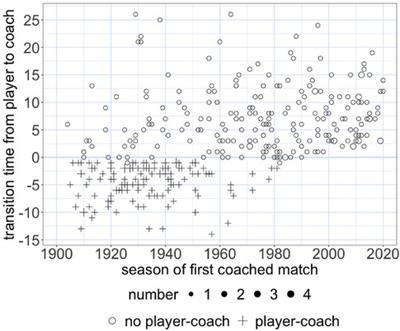 Coaching legacies: influence propagation through temporal social networks in the Australian Football League